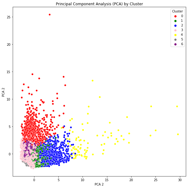 Results for Topics